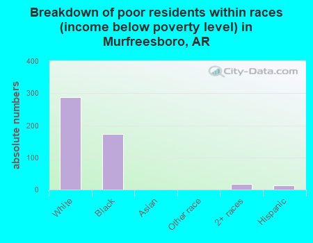 Breakdown of poor residents within races (income below poverty level) in Murfreesboro, AR