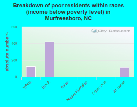 Breakdown of poor residents within races (income below poverty level) in Murfreesboro, NC