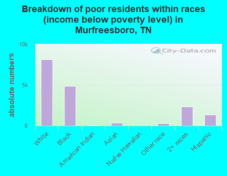 Breakdown of poor residents within races (income below poverty level) in Murfreesboro, TN