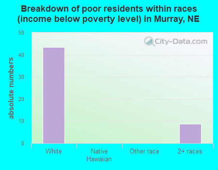 Breakdown of poor residents within races (income below poverty level) in Murray, NE