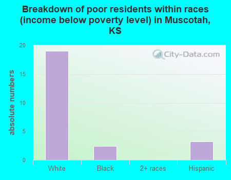 Breakdown of poor residents within races (income below poverty level) in Muscotah, KS
