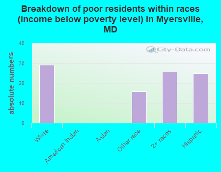 Breakdown of poor residents within races (income below poverty level) in Myersville, MD