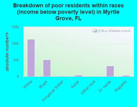 Breakdown of poor residents within races (income below poverty level) in Myrtle Grove, FL