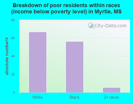 Breakdown of poor residents within races (income below poverty level) in Myrtle, MS