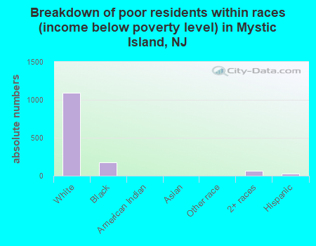 Breakdown of poor residents within races (income below poverty level) in Mystic Island, NJ