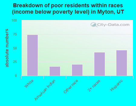 Breakdown of poor residents within races (income below poverty level) in Myton, UT