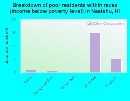 Breakdown of poor residents within races (income below poverty level) in Naalehu, HI