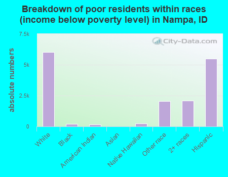 Breakdown of poor residents within races (income below poverty level) in Nampa, ID