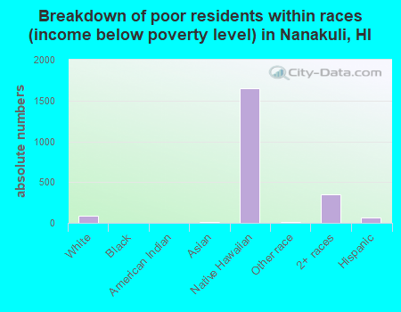 Breakdown of poor residents within races (income below poverty level) in Nanakuli, HI