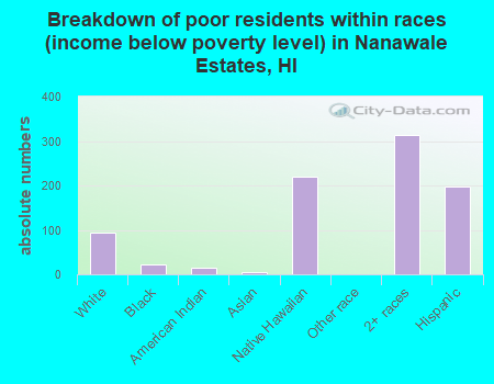Breakdown of poor residents within races (income below poverty level) in Nanawale Estates, HI