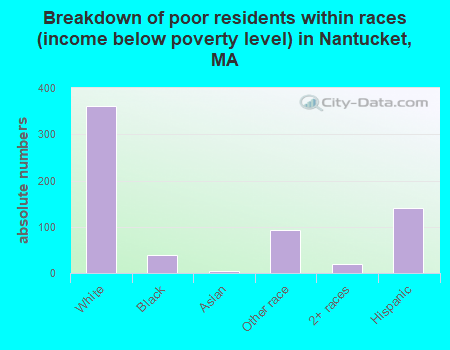 Breakdown of poor residents within races (income below poverty level) in Nantucket, MA