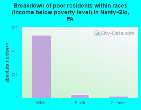 Breakdown of poor residents within races (income below poverty level) in Nanty-Glo, PA