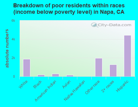 Breakdown of poor residents within races (income below poverty level) in Napa, CA