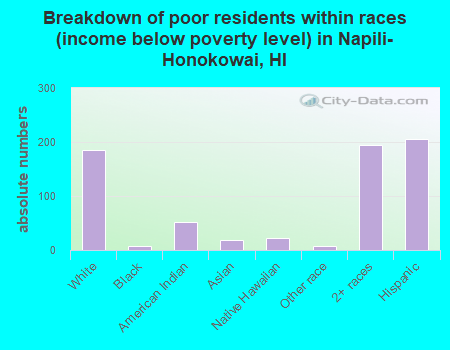 Breakdown of poor residents within races (income below poverty level) in Napili-Honokowai, HI