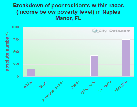 Breakdown of poor residents within races (income below poverty level) in Naples Manor, FL