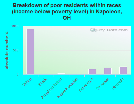 Breakdown of poor residents within races (income below poverty level) in Napoleon, OH