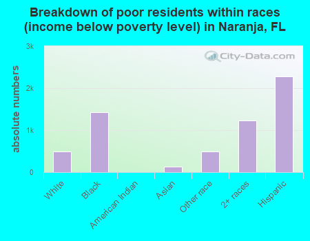 Breakdown of poor residents within races (income below poverty level) in Naranja, FL