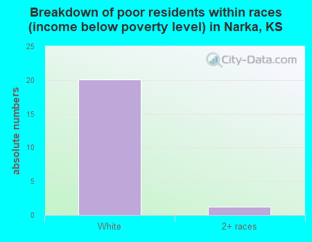 Breakdown of poor residents within races (income below poverty level) in Narka, KS