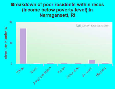 Breakdown of poor residents within races (income below poverty level) in Narragansett, RI