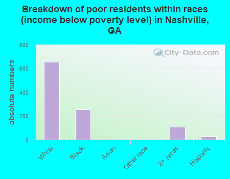 Breakdown of poor residents within races (income below poverty level) in Nashville, GA