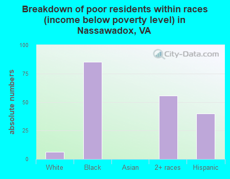 Breakdown of poor residents within races (income below poverty level) in Nassawadox, VA