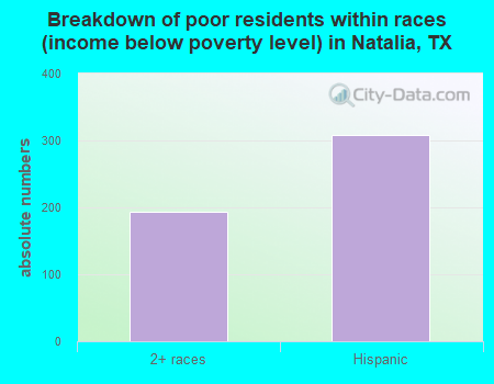 Breakdown of poor residents within races (income below poverty level) in Natalia, TX