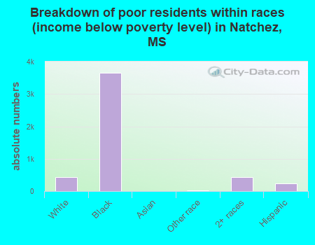 Breakdown of poor residents within races (income below poverty level) in Natchez, MS