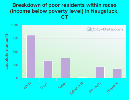Breakdown of poor residents within races (income below poverty level) in Naugatuck, CT