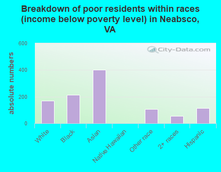 Breakdown of poor residents within races (income below poverty level) in Neabsco, VA