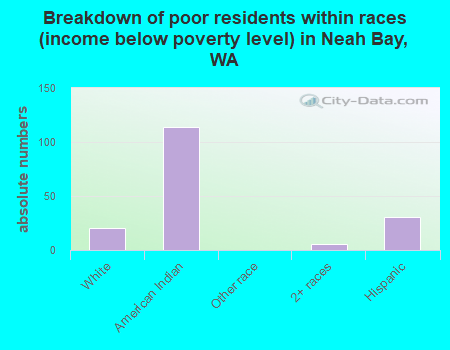 Breakdown of poor residents within races (income below poverty level) in Neah Bay, WA