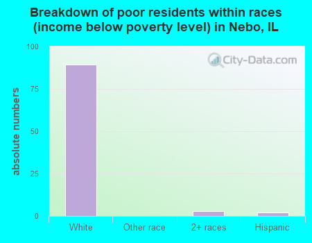 Breakdown of poor residents within races (income below poverty level) in Nebo, IL