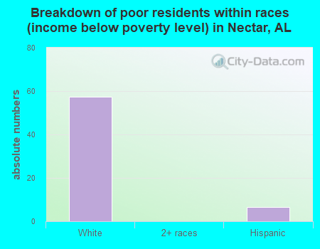 Breakdown of poor residents within races (income below poverty level) in Nectar, AL