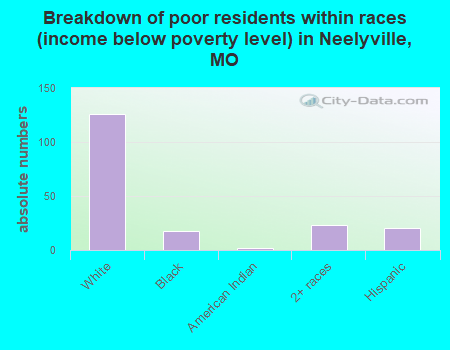 Breakdown of poor residents within races (income below poverty level) in Neelyville, MO
