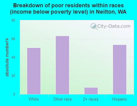 Breakdown of poor residents within races (income below poverty level) in Neilton, WA