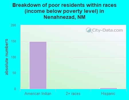 Breakdown of poor residents within races (income below poverty level) in Nenahnezad, NM