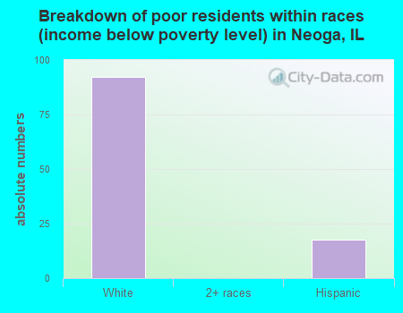 Breakdown of poor residents within races (income below poverty level) in Neoga, IL