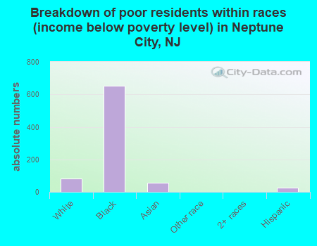 Breakdown of poor residents within races (income below poverty level) in Neptune City, NJ