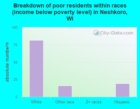 Breakdown of poor residents within races (income below poverty level) in Neshkoro, WI