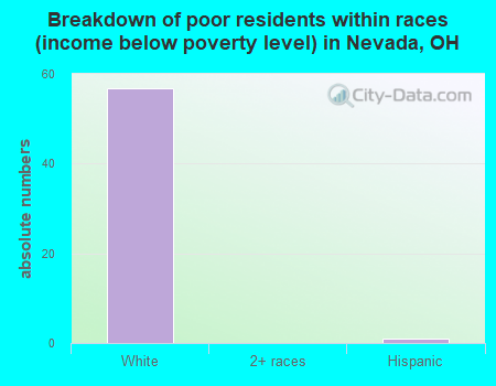 Breakdown of poor residents within races (income below poverty level) in Nevada, OH