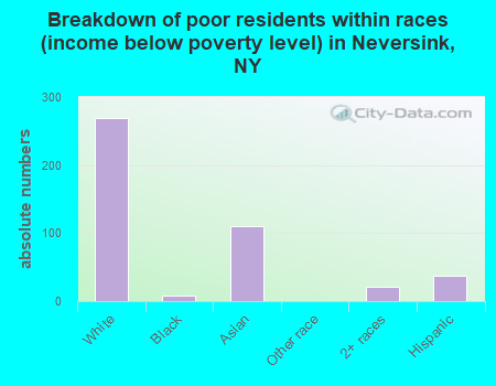 Breakdown of poor residents within races (income below poverty level) in Neversink, NY