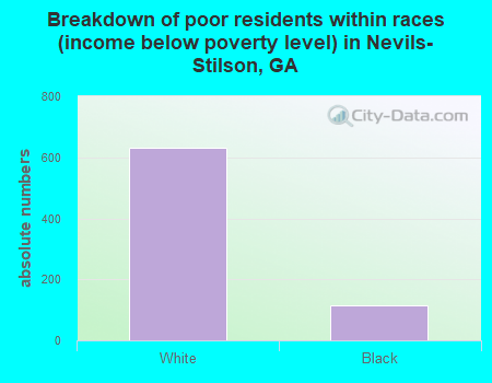 Breakdown of poor residents within races (income below poverty level) in Nevils-Stilson, GA