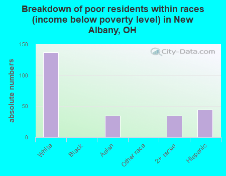 Breakdown of poor residents within races (income below poverty level) in New Albany, OH