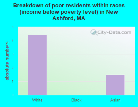 Breakdown of poor residents within races (income below poverty level) in New Ashford, MA