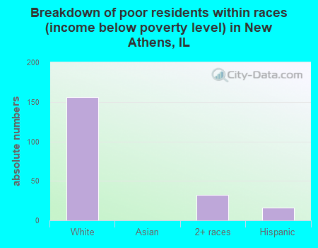 Breakdown of poor residents within races (income below poverty level) in New Athens, IL
