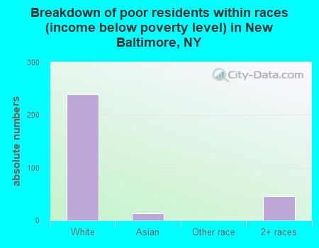 Breakdown of poor residents within races (income below poverty level) in New Baltimore, NY