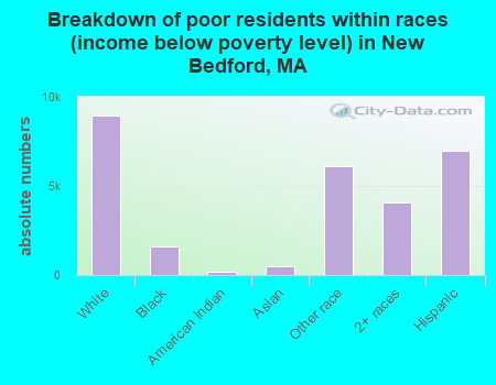Breakdown of poor residents within races (income below poverty level) in New Bedford, MA