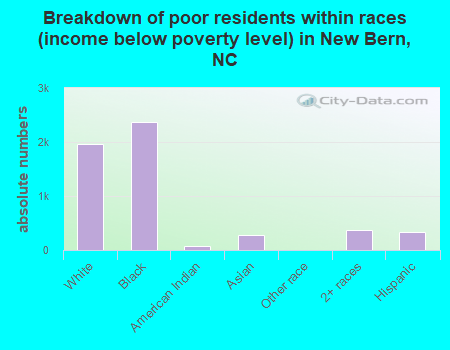 Breakdown of poor residents within races (income below poverty level) in New Bern, NC