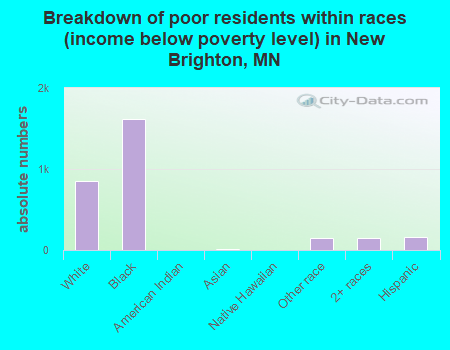 Breakdown of poor residents within races (income below poverty level) in New Brighton, MN