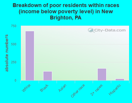 Breakdown of poor residents within races (income below poverty level) in New Brighton, PA