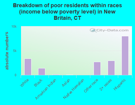 Breakdown of poor residents within races (income below poverty level) in New Britain, CT